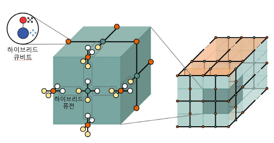 한국과학기술연구원은 이산 변수와 연속 변수 방식의 장점만을 통합한 양자 오류정정 기술을 개발하고, 이를 기반으로 결함 허용 양자컴퓨팅 아키텍처를 설계했다. 그림은 하이브리드 큐비트를 이용한 결함허용 양자컴퓨팅 아키텍처 개념도. KIST 제공.